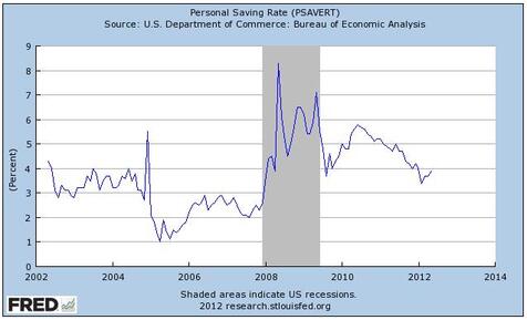 personal savings rate over time
