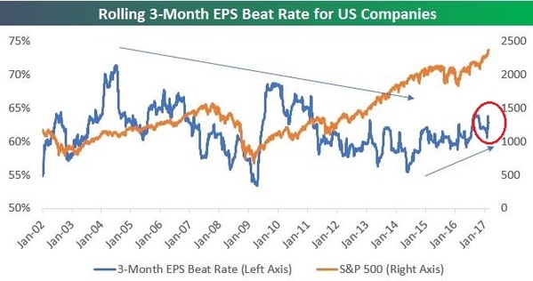 rolling 3 mo eps beat rate.jpg