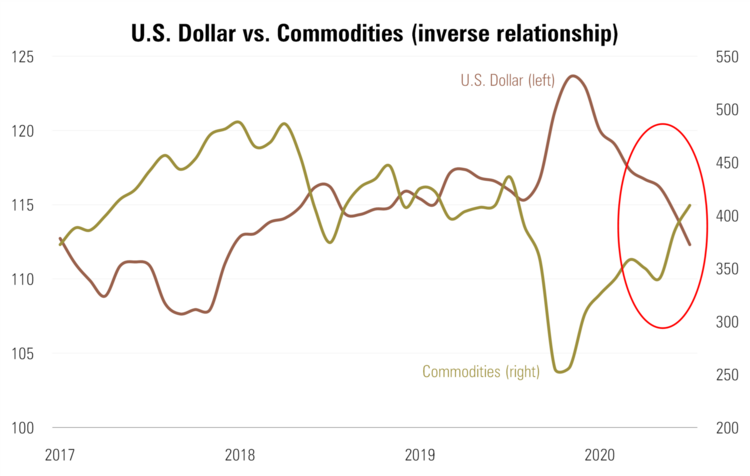 7 Dollar vs. Commodities.png