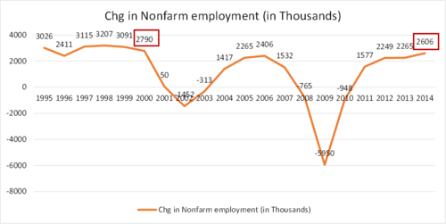 change in nonfarm employment graph