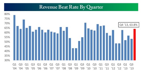 revenue beat rate by quarter