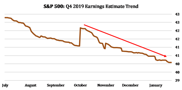 2 S&P 500 Earnings Estimates Trend.png