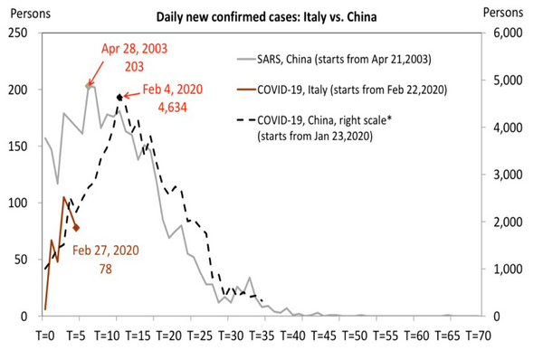 7 New Cases Italy vs. China.png