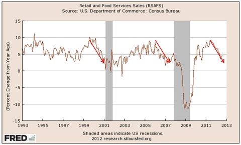 retail and food servce sales
