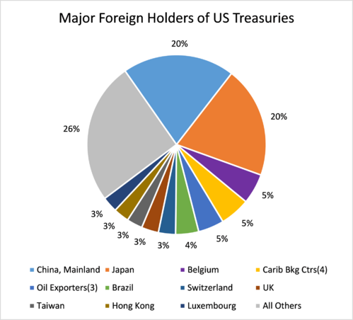 Major foreign holders of US treasuries