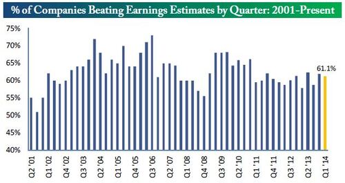 percent of companies beating earnings estimates by quarter