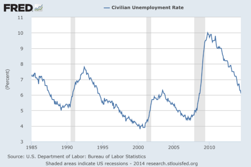 civilian unemployment rate chart