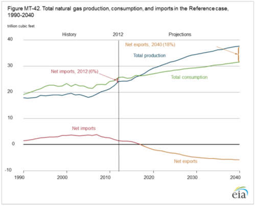 US may become a net exporter of natural gas by 2020