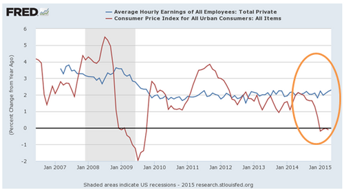 CPI and hourly earnings growth