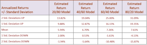 estimated range of returns for different portfolios
