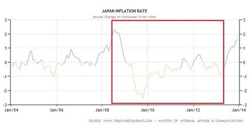 japanes inflation rate over the 2000s