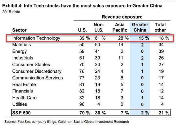 10 Tech China Exposure - Goldman Sachs.jpg