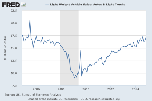recovery in light weight vehicle sales post recession