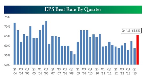 EPS beat rate by quarter