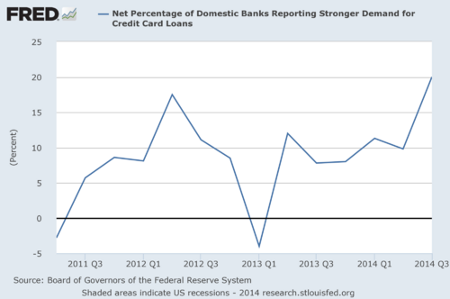 net percentage of domestic banks reporting stronger demand for credit card loans