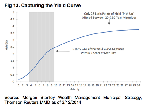 yield curve of munis
