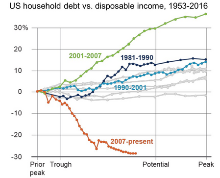 Debt vs Disposable Income.png