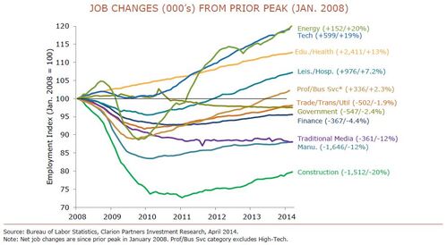 job changes from january 2008 peak