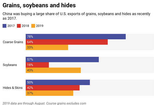 1 Grains, Soybeans, and Hides.png