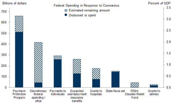 8 Federal Spending in Response to COVID (Goldman).png