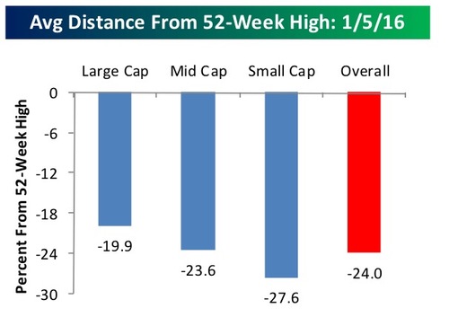 Average Distance From 52-Week High: 1/5/16
