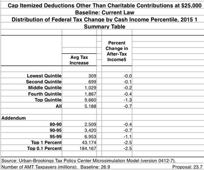 itemized deductions by income
