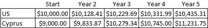 cyprus savings have less tax