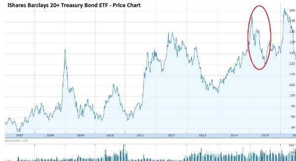 taper tantrum bond price 2.JPG
