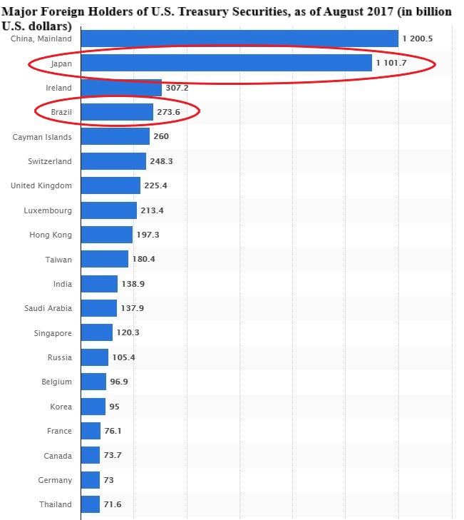 Major Foreign Holders of US Treasuries_Annotated.jpg