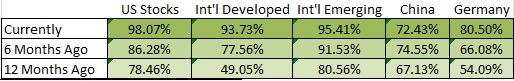 PE ratios as a percent of 10 year average