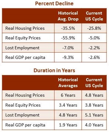 percent decline after peak of housing and employment