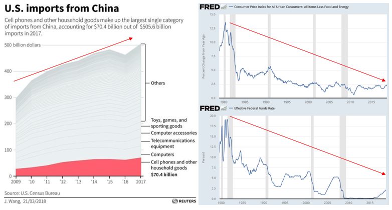 us imports from china inflation and interest rates.JPG