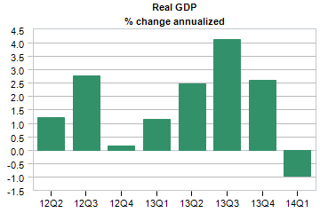 real gdp percent change