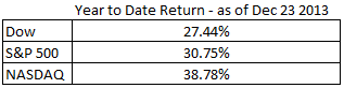 year to date returns as of 2013