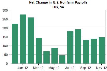 net change in US nonfarm payrolls