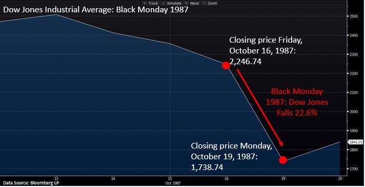 blackmonday dow chart.JPG