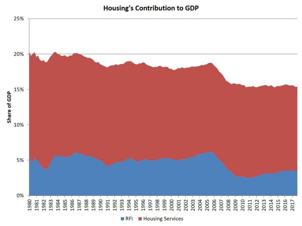 Housing Contribution to GDP.jpg