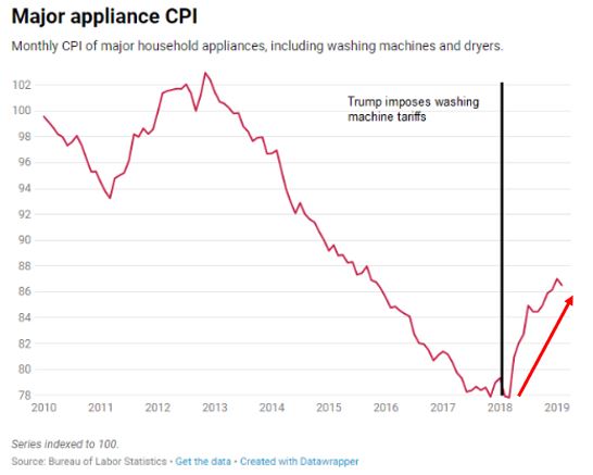 major appliances CPI.JPG