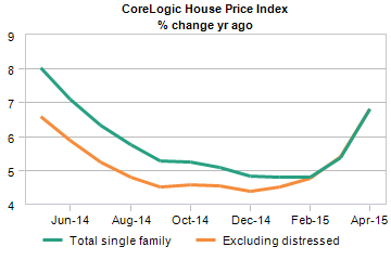 corelogic home prices