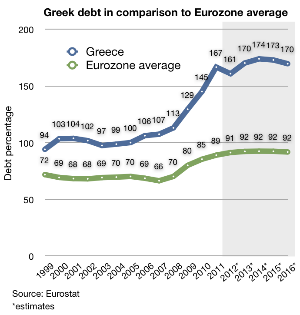 Greek debt in comparison to Eurozone average