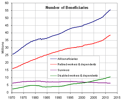 number of beneficiaries social security over time
