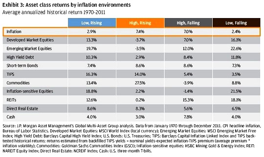asset class returns by inflation environments