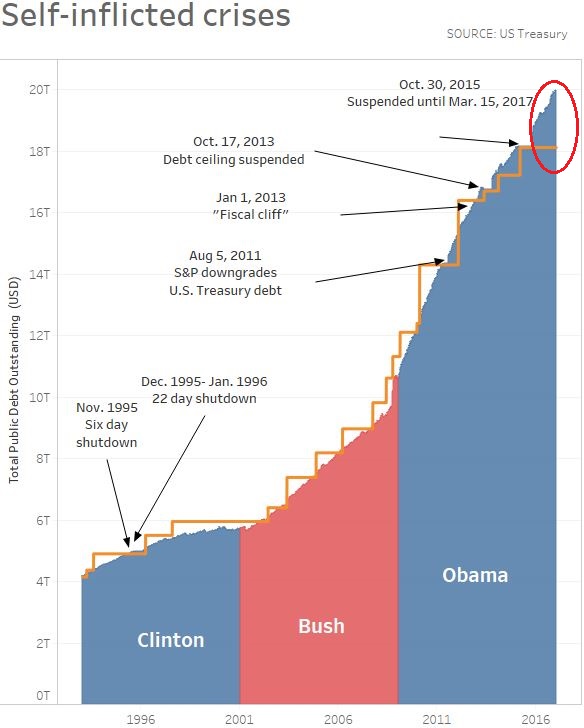 self inflicted crisis - debt by president.JPG