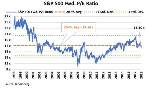 SP 500 fwd. pe ratio.JPG