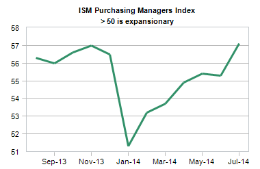 confidence boost in consumer sentiment