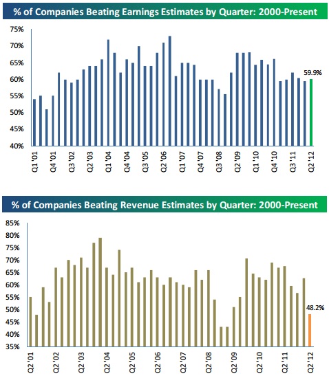 proportion of firms beating earnings estimates