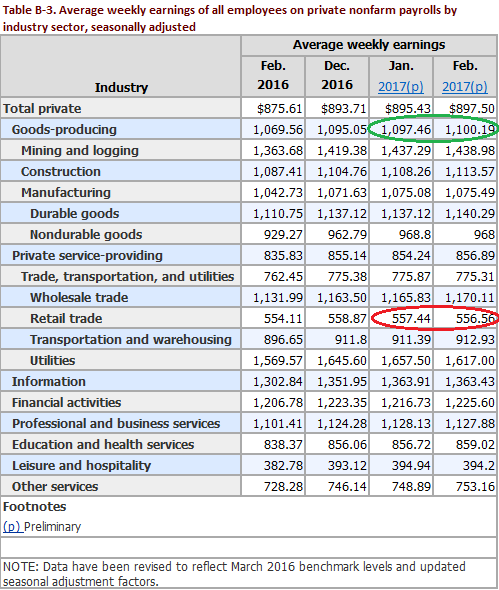 weekly earnings by industry.png