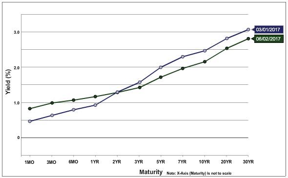 Treasury Curve.JPG