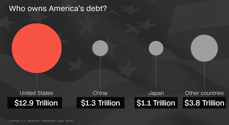 7 Americas debt.jpg