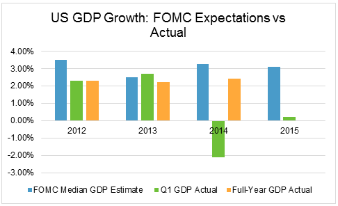 US GDP Growth FOMC